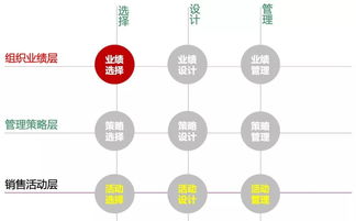 銷(xiāo)售業(yè)績(jī)是這樣被管出來(lái)的（上） 解碼銷(xiāo)售業(yè)務(wù)的核心管理邏輯